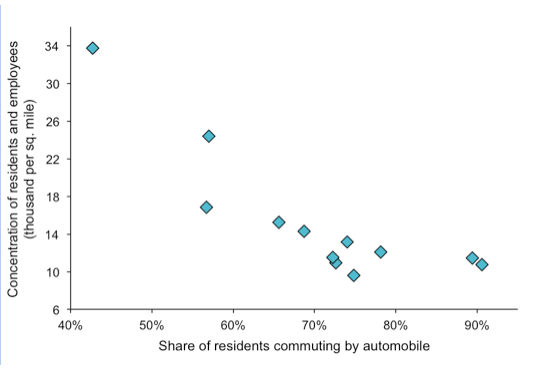 Cars and Robust Cities Are Fundamentally Incompatible